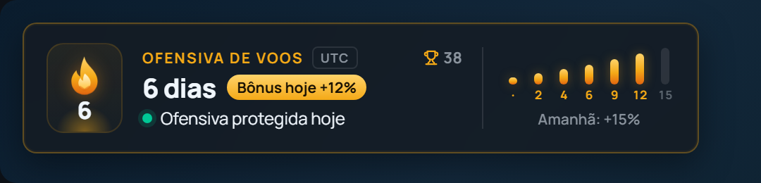 Flight Streak card on day 6, with today secured and a +12% bonus